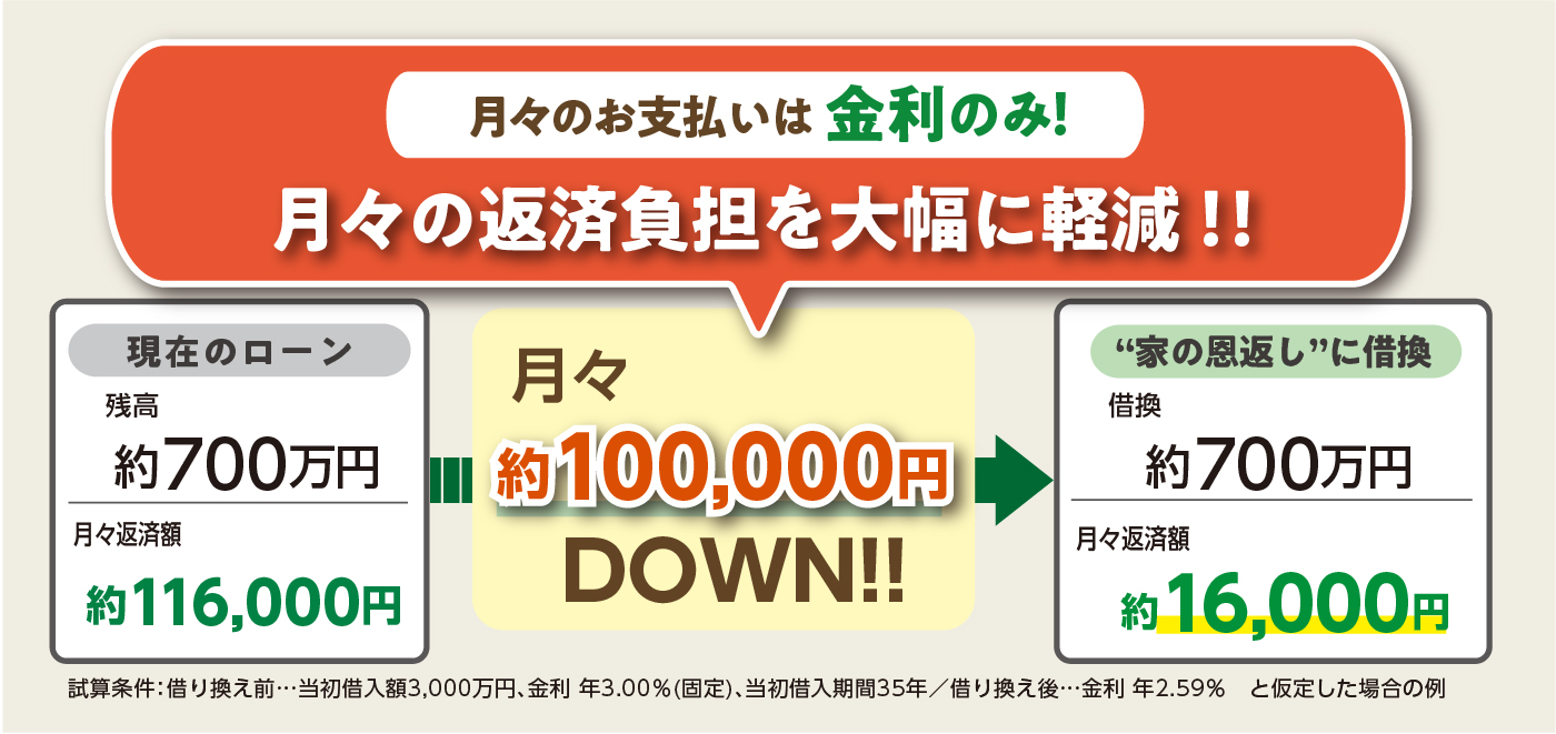 月々のお支払いは金利のみ！月々の返済負担を大幅に軽減！！