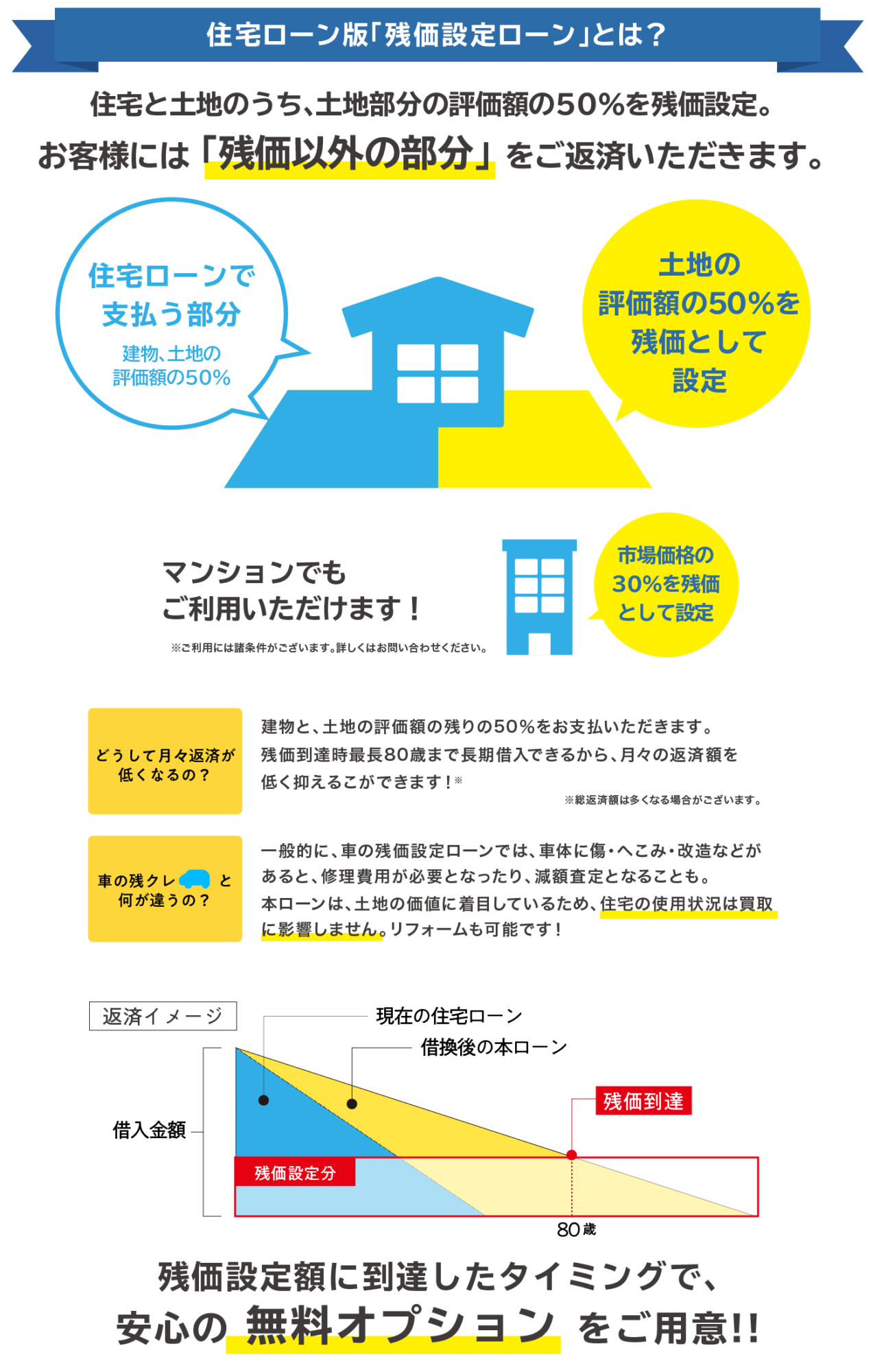 住宅ローンの負担、もっと軽くしませんか？月々の支払がもっと軽減されるかも！？おうちの残価設定ローンは住宅と土地のうち、土地の評価額の50%を「残価」として設定し、残価以外の部分だけを返済いただく、新しい住宅ローン（借換）の仕組みです。マンションの場合は市場価格の30%を残価として設定します。「建物＋土地評価額の50%」の返済となるため、お住まいの土地の状況によっては、月々の返済額が約半分ほどになる可能性があります。