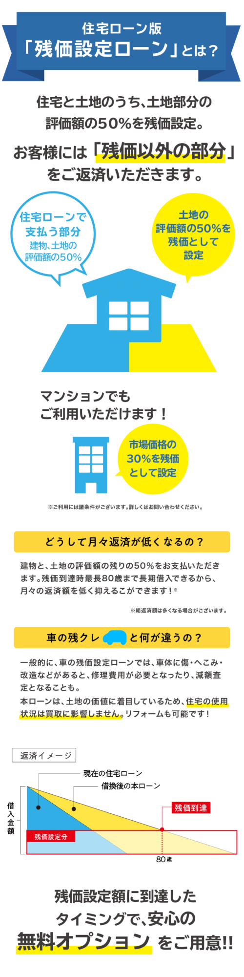 住宅ローンの負担、もっと軽くしませんか？月々の支払がもっと軽減されるかも！？おうちの残価設定ローンは住宅と土地のうち、土地の評価額の50%を「残価」として設定し、残価以外の部分だけを返済いただく、新しい住宅ローン（借換）の仕組みです。マンションの場合は市場価格の30%を残価として設定します。「建物＋土地評価額の50%」の返済となるため、お住まいの土地の状況によっては、月々の返済額が約半分ほどになる可能性があります。